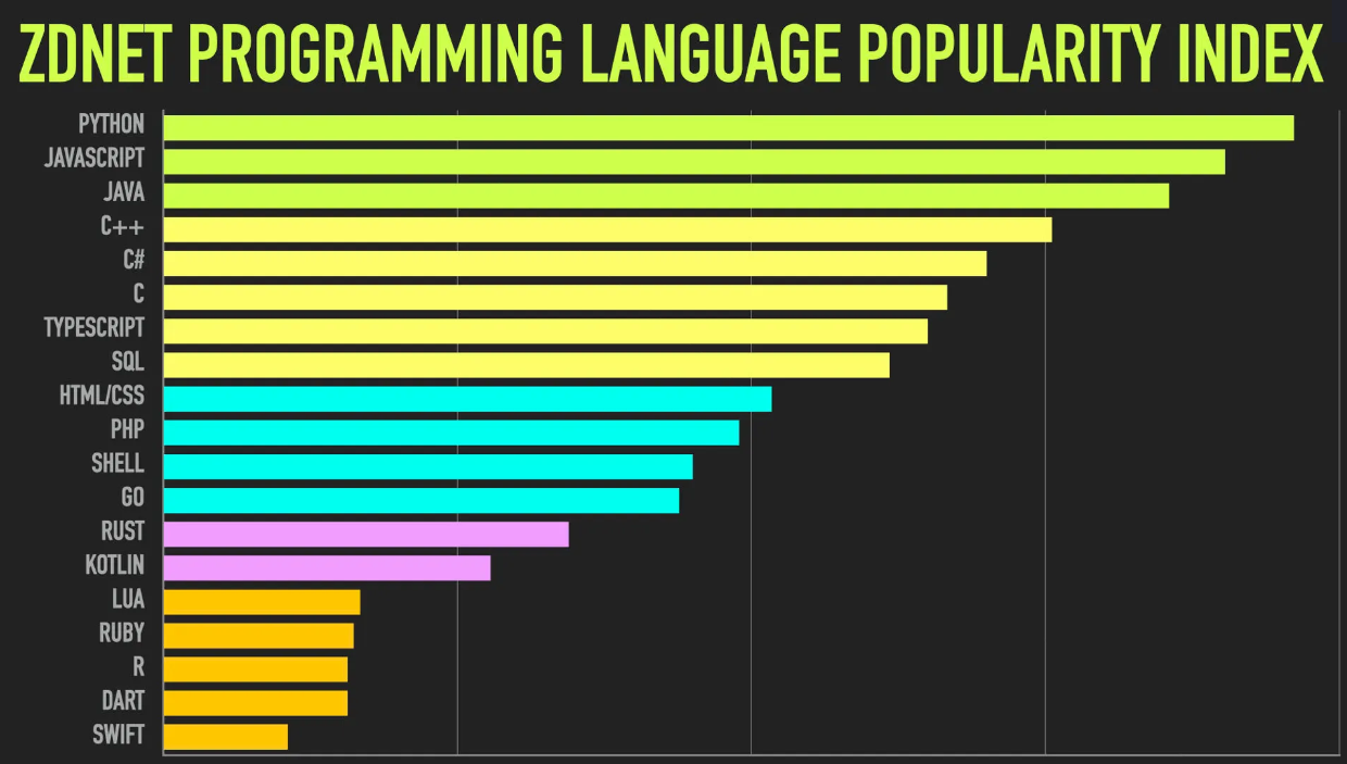 ZDNET Index of Programming Language Popularity 2024