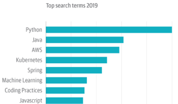 O'Reilly top search terms 2019