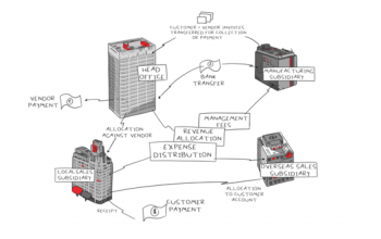 Inter Entity Transactions