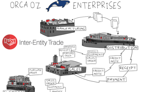 Orca Inter-Entity Trade infographic