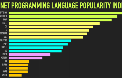 ZDNET Index of Programming Language Popularity 2024